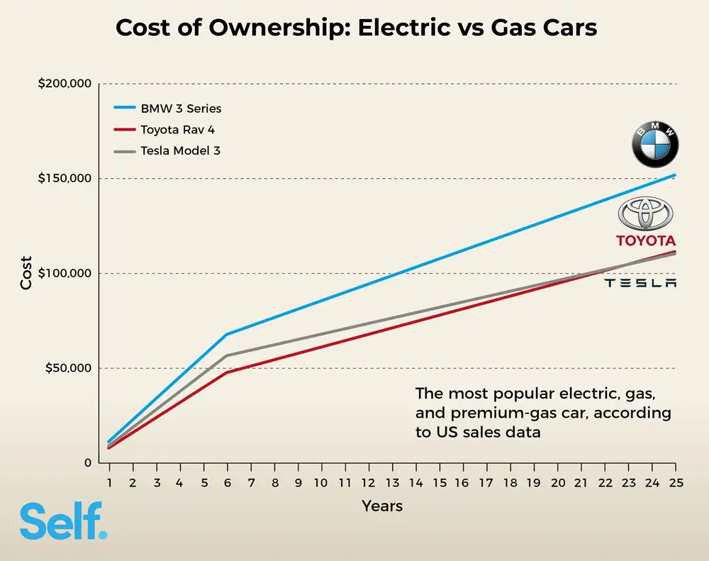 Cost of electric vehicle and fuel