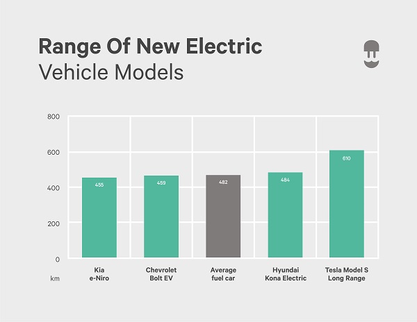 Range of new electric vehicle models