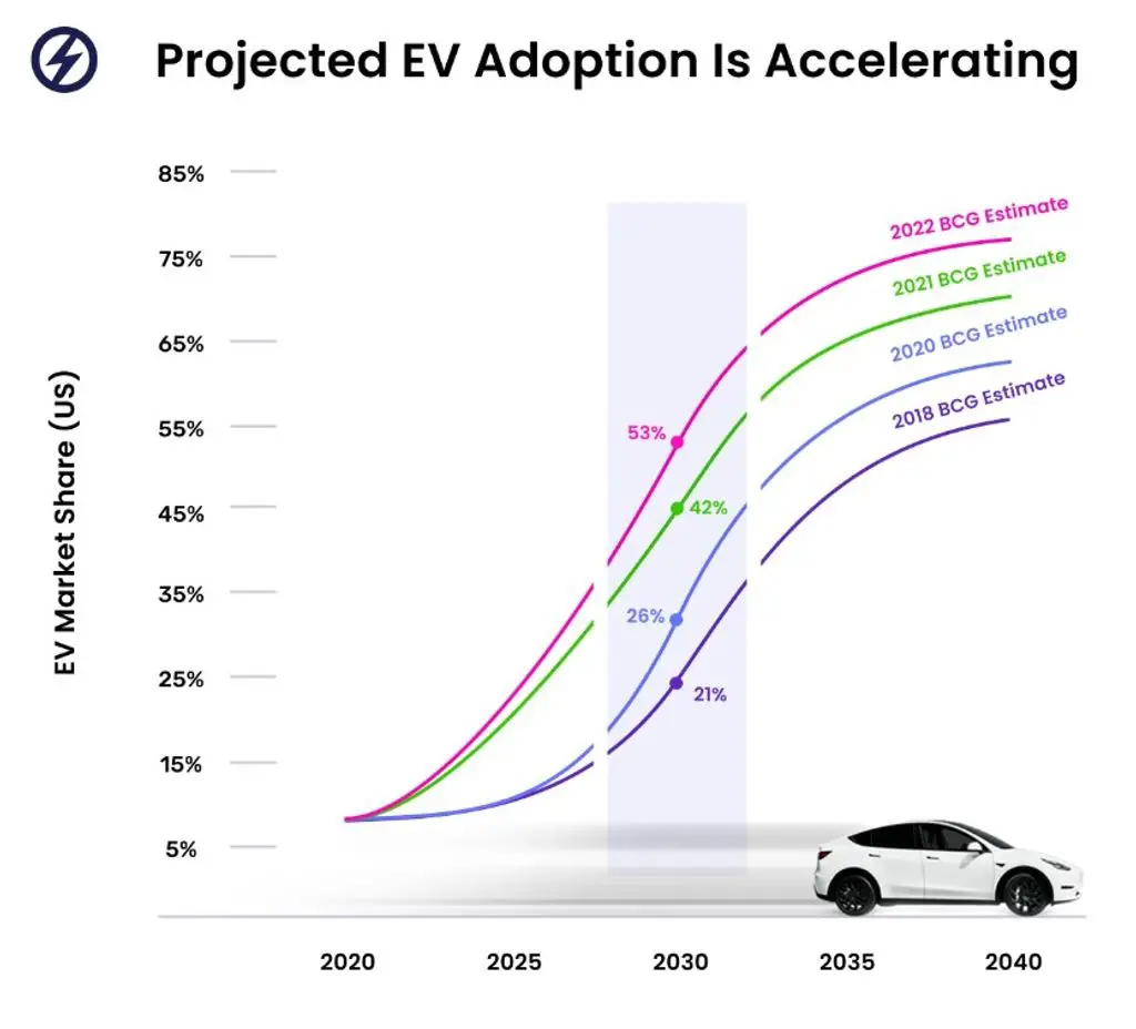 Future of Electric Vehicles: Increase in Adoption Rates
